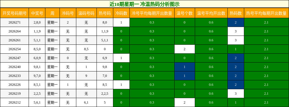 近10期星期一 冷温热码分析图示