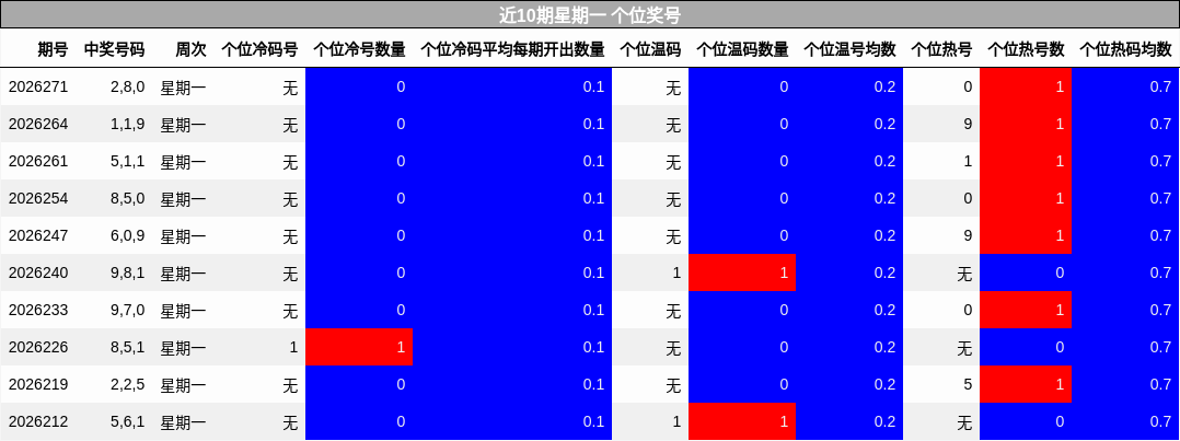 近10期星期一 个位奖号