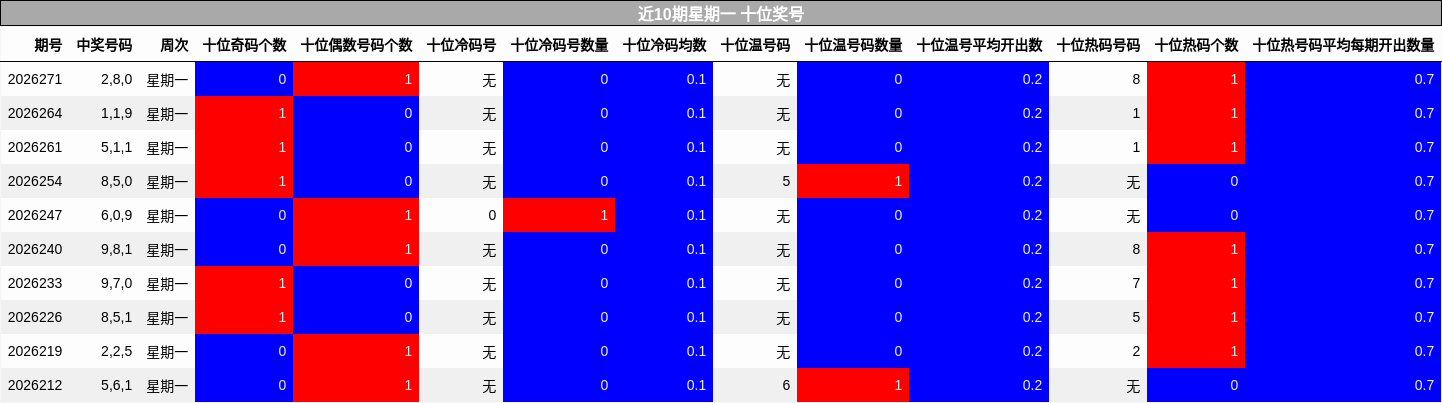 近10期星期一 十位奖号