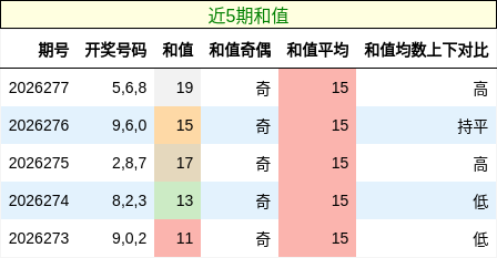 和值分析