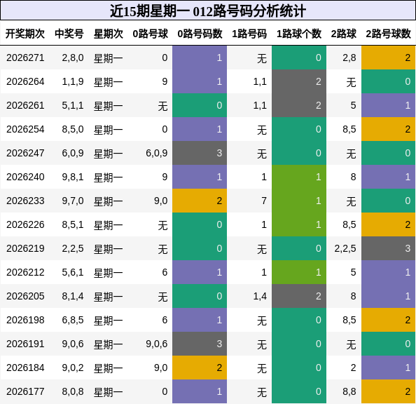 近15期星期一 012路号码分析统计