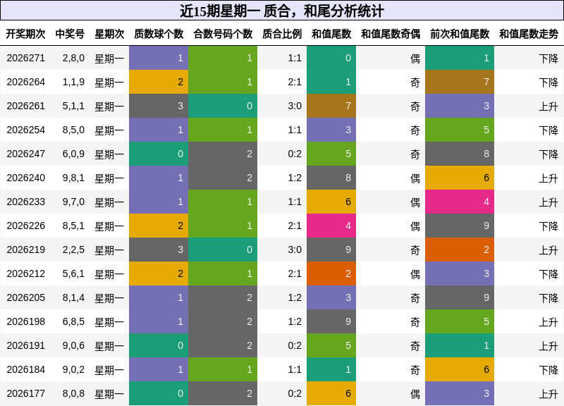 近15期星期一 质合，和尾分析统计