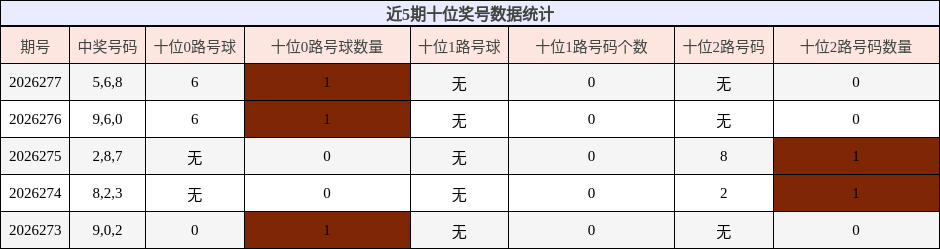 近5期十位奖号数据统计