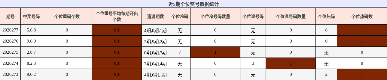 近5期个位奖号数据统计