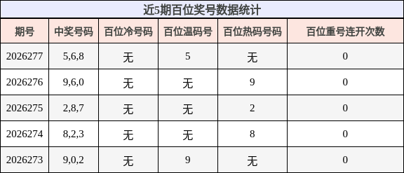 近5期百位奖号数据统计