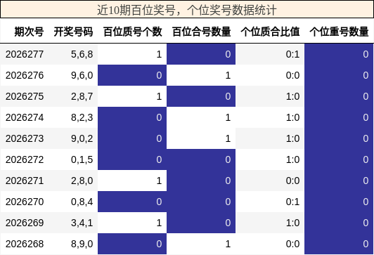 近10期百位奖号,个位奖号数据统计