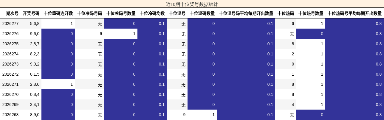 近10期十位奖号数据统计