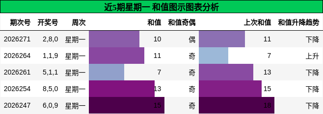 和值分析