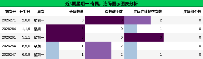 奇偶分析，连码分析