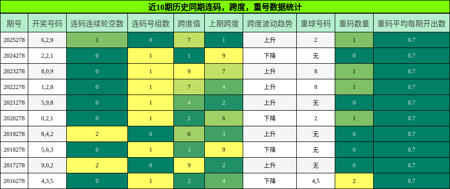 连码分析,跨度分析,重号分析