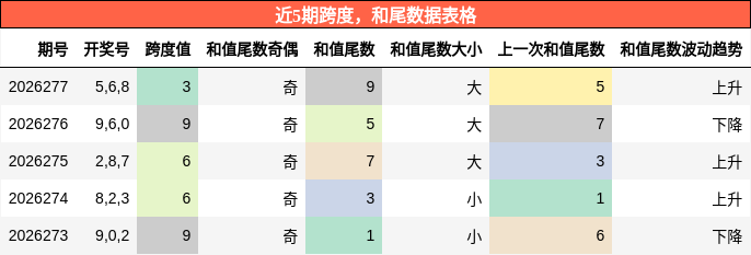 跨度分析，和尾分析