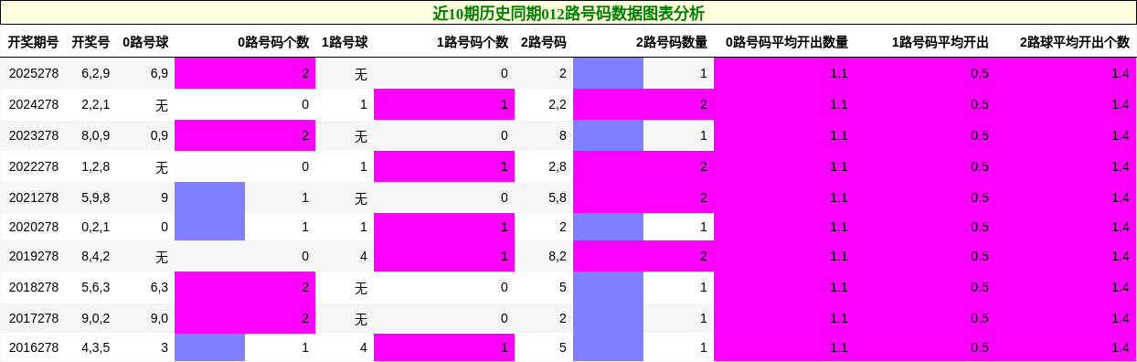 012路号码分析