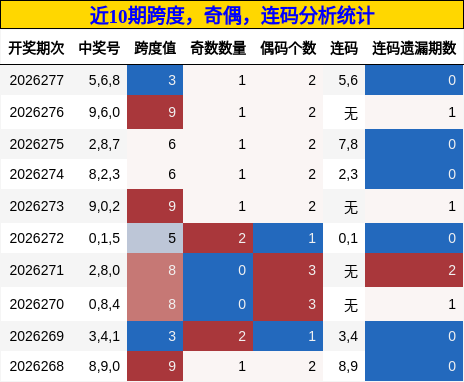 近10期跨度，奇偶，连码分析统计