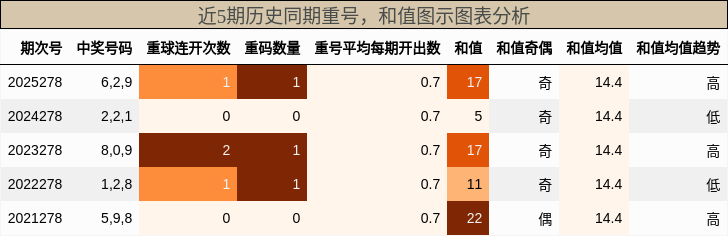 重号分析，和值分析