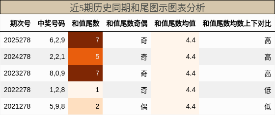 和尾分析