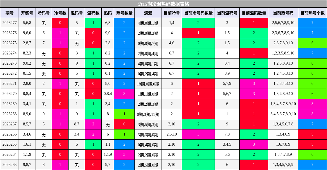 近15期冷温热码数据表格