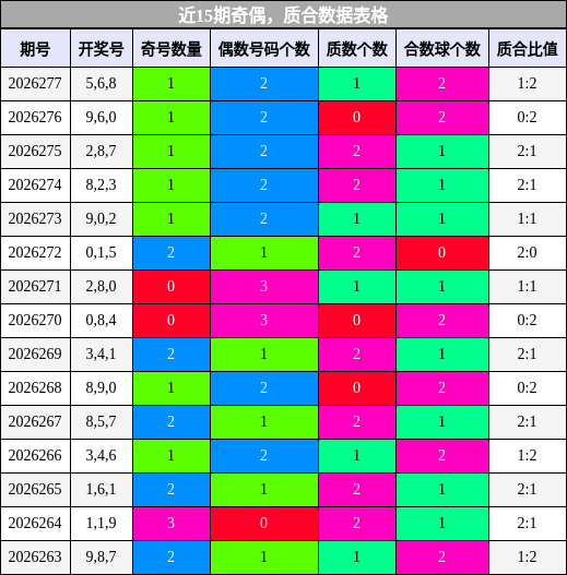 近15期奇偶，质合数据表格