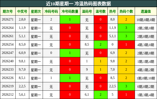 近10期星期一 冷温热码图表数据