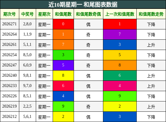 近10期星期一 和尾图表数据