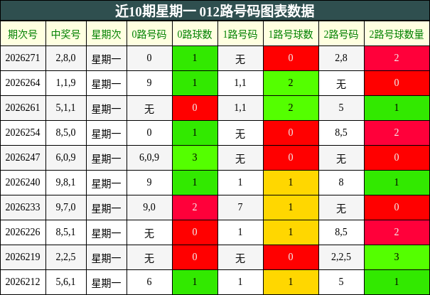 近10期星期一 012路号码图表数据