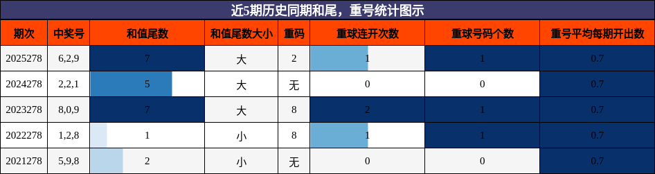 近5期历史同期和尾，重号统计图示