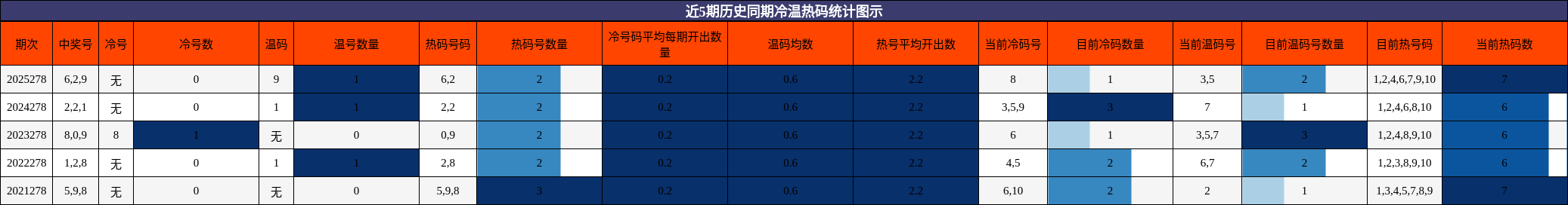 近5期历史同期冷温热码统计图示