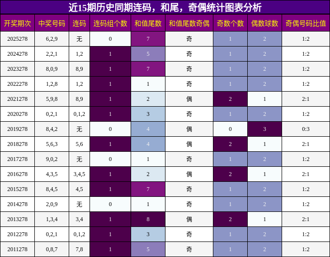 连码分析，和尾分析，奇偶分析