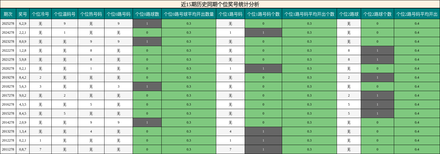 近15期历史同期个位奖号统计分析