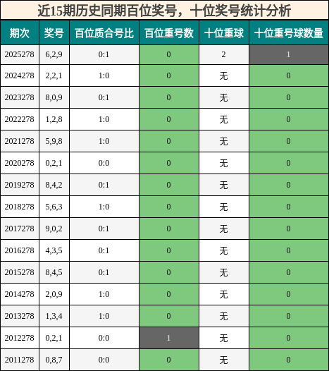 近15期历史同期百位奖号，十位奖号统计分析