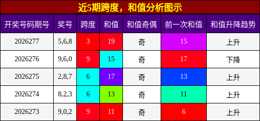 跨度分析,和值分析