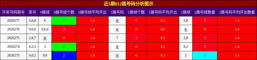 012路号码分析