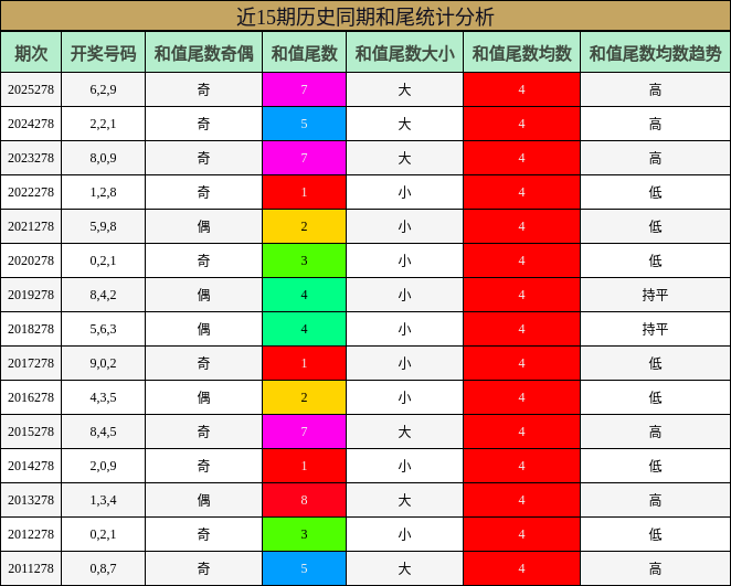 和尾分析
