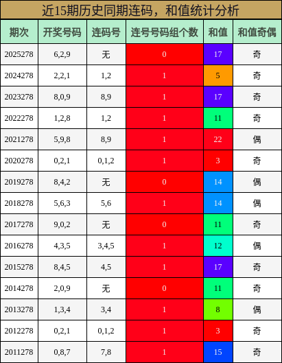 连码分析,和值分析