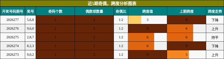近5期奇偶，跨度分析图表