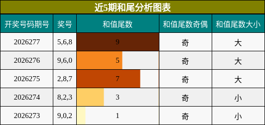 近5期和尾分析图表