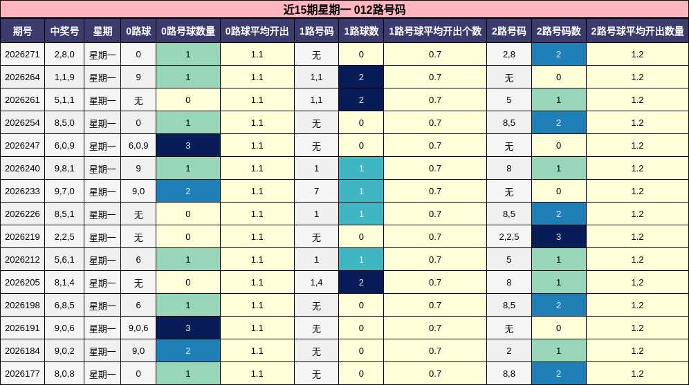 近15期星期一 012路号码分析