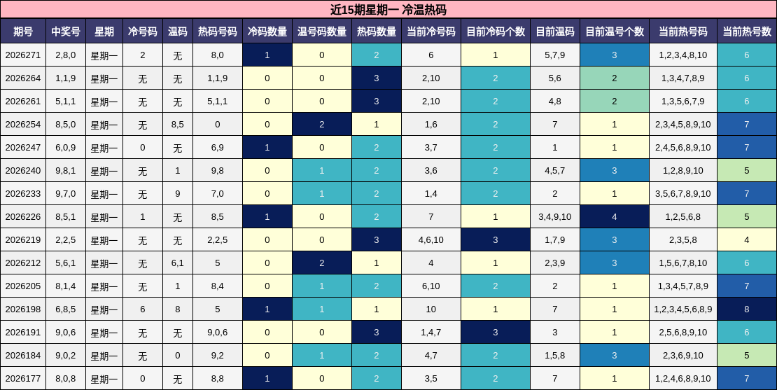 近15期星期一 冷温热码分析
