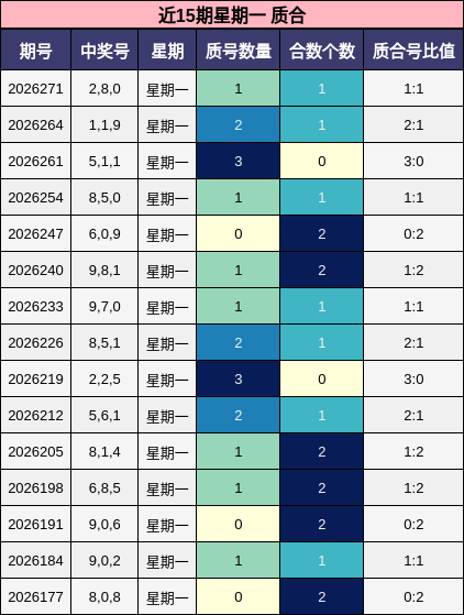近15期星期一 质合分析