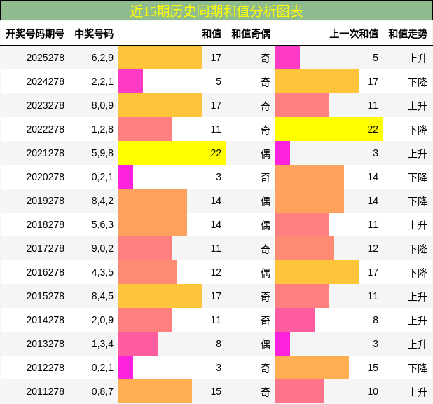 和值分析