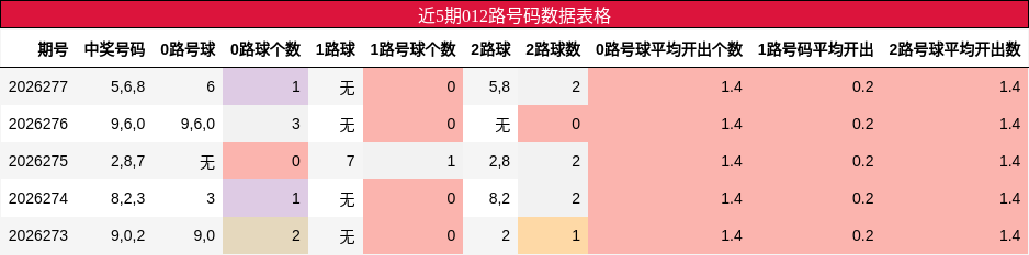 近5期012路号码数据表格