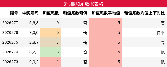 近5期和尾数据表格