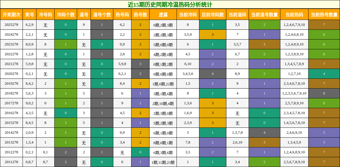 冷温热码分析