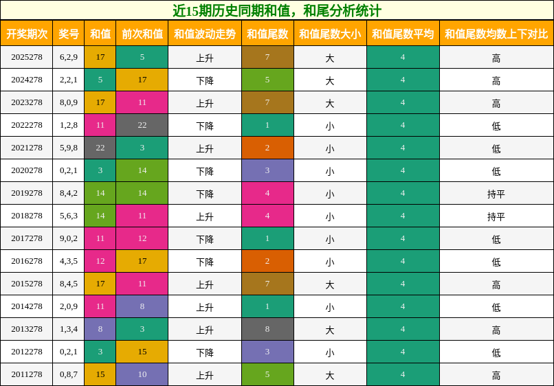 和值分析,和尾分析