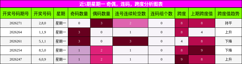 近5期星期一 奇偶，连码，跨度分析图表