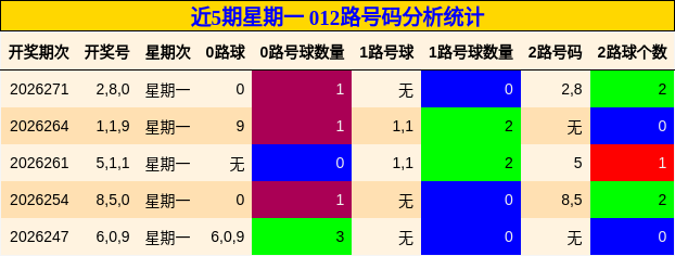 近5期星期一 012路号码分析统计