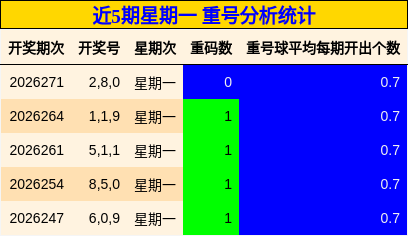 近5期星期一 重号分析统计