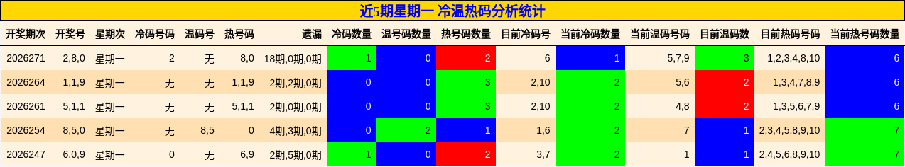 近5期星期一 冷温热码分析统计