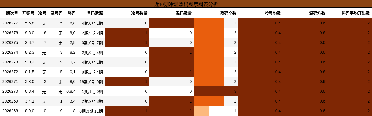 冷温热码分析