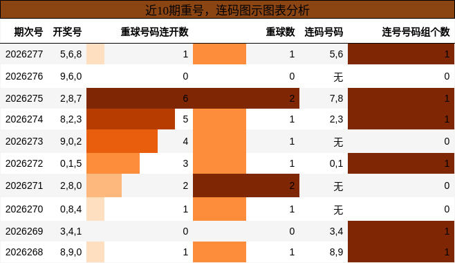 重号分析，连码分析