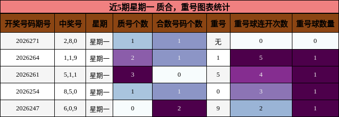 质合分析，重号分析